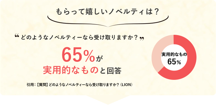 もらって嬉しいノベルティは？「どのようなノベルティーなら受け取りますか？」65%が実用的なものと回答