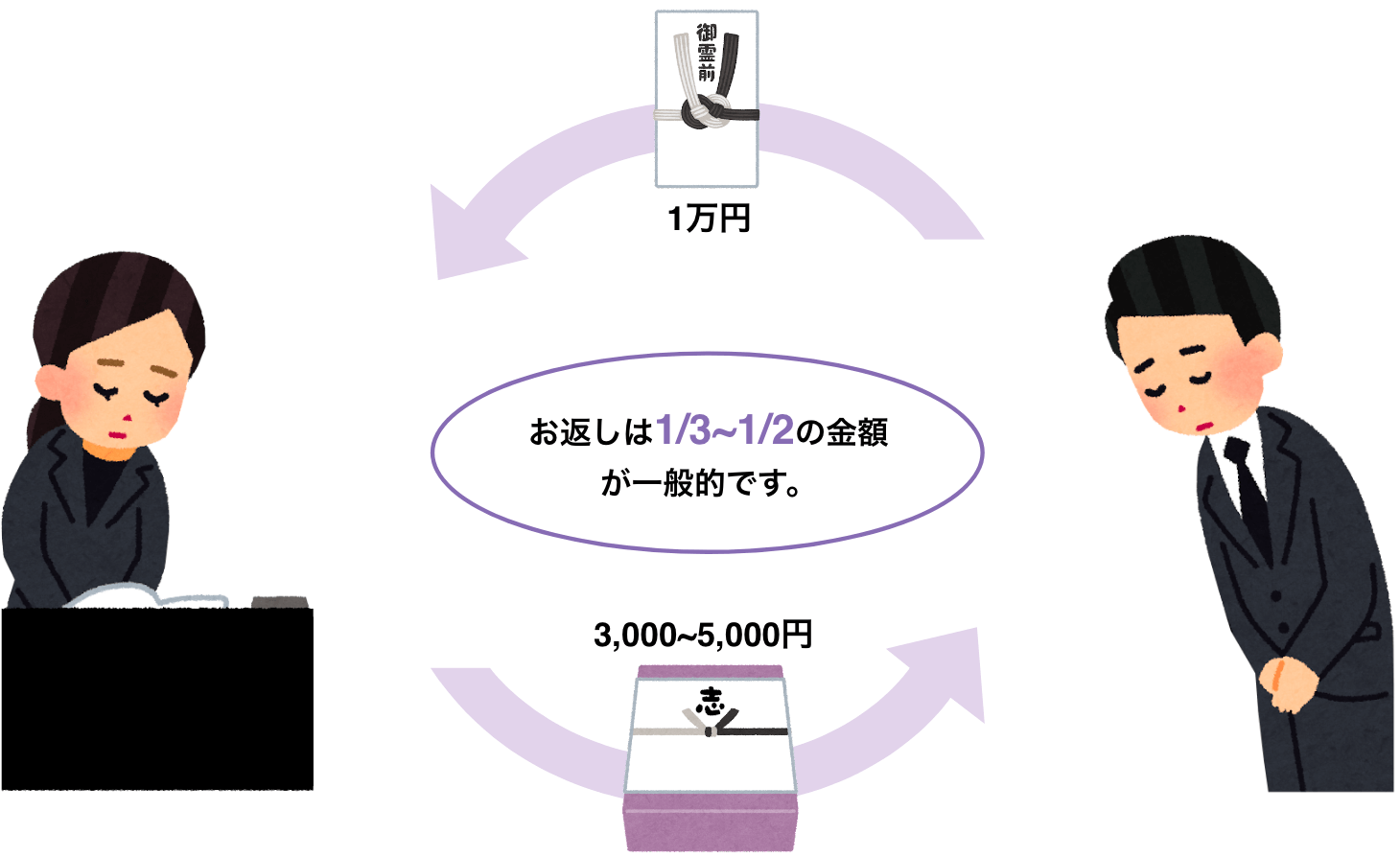 香典返しの相場