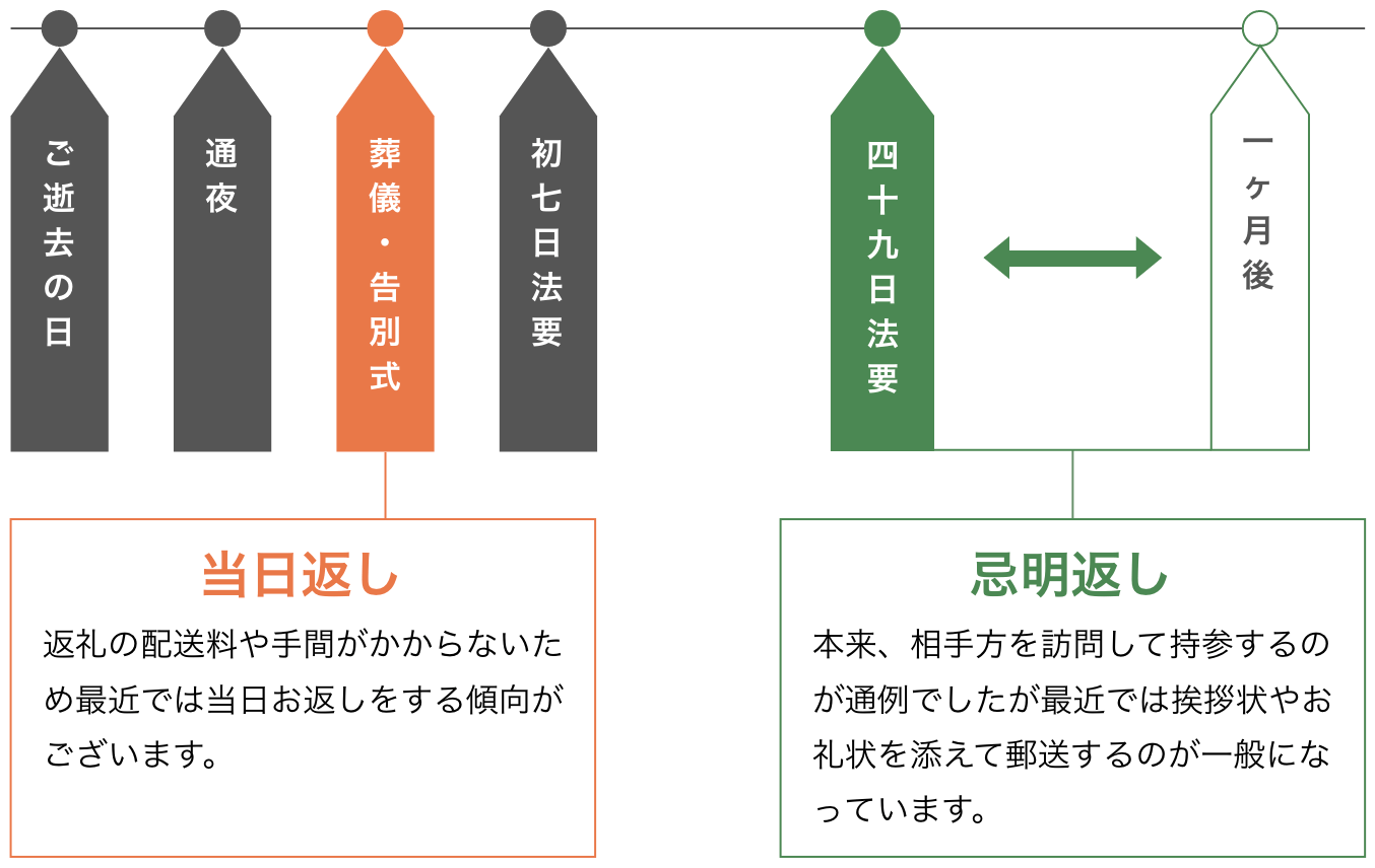 当日返しと忌明返しについて